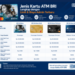 7 Jenis Kartu ATM BRI Lengkap dengan Limit dan Biaya Admin Terbaru