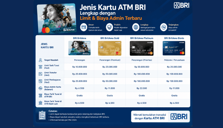 7 Jenis Kartu ATM BRI Lengkap dengan Limit dan Biaya Admin Terbaru