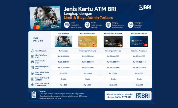 7 Jenis Kartu ATM BRI Lengkap dengan Limit dan Biaya Admin Terbaru